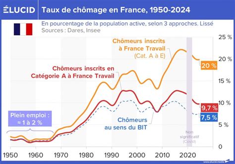 https://bit.ly/z222|définition du chômage selon le bit.
